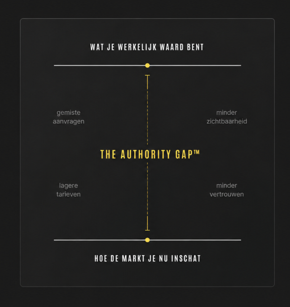 The Authority Gap: wat je werkelijk waard bent versus hoe de markt je nu inschat